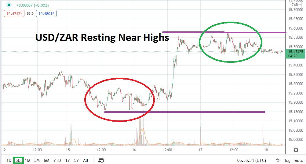 Análisis Técnico del USD/ZAR
